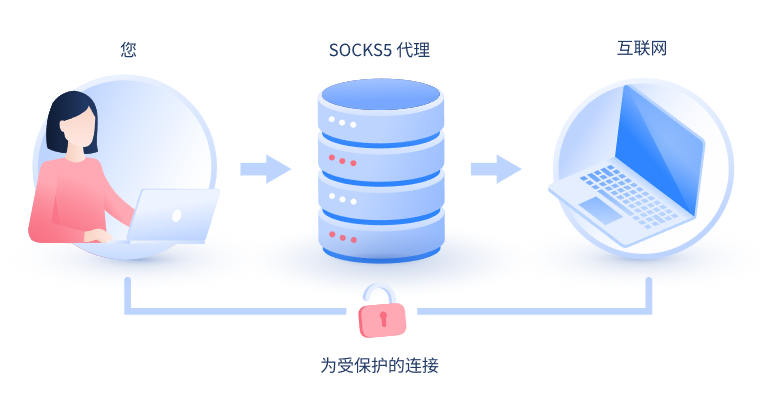 【威海代理IP】什么是SOCKS和SOCKS5代理？